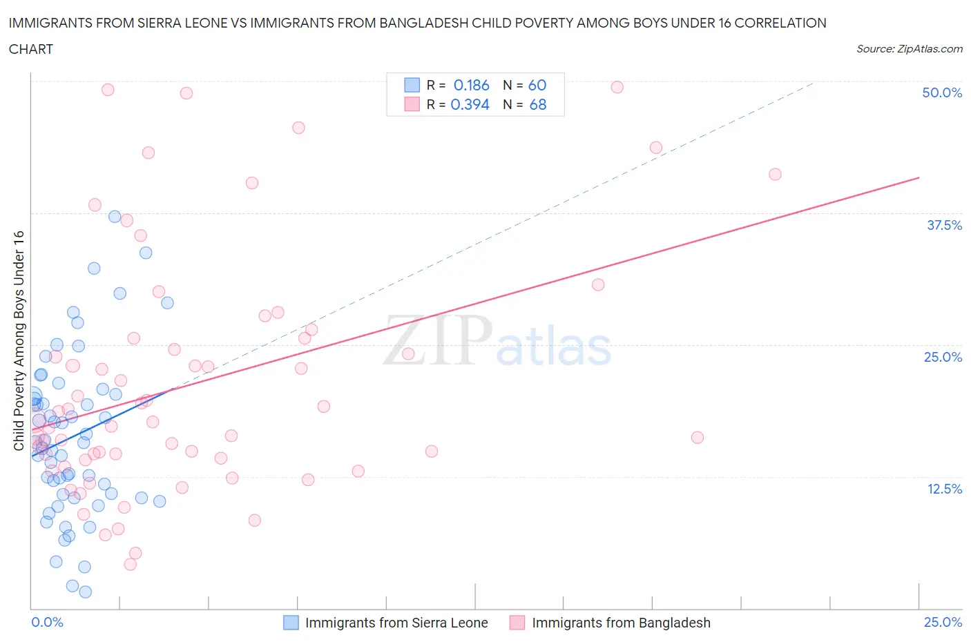 Immigrants from Sierra Leone vs Immigrants from Bangladesh Child Poverty Among Boys Under 16