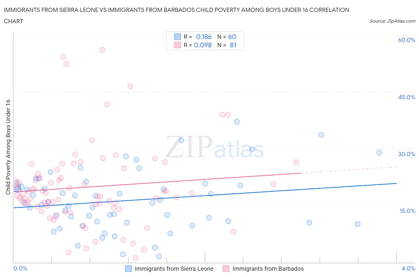 Immigrants from Sierra Leone vs Immigrants from Barbados Child Poverty Among Boys Under 16