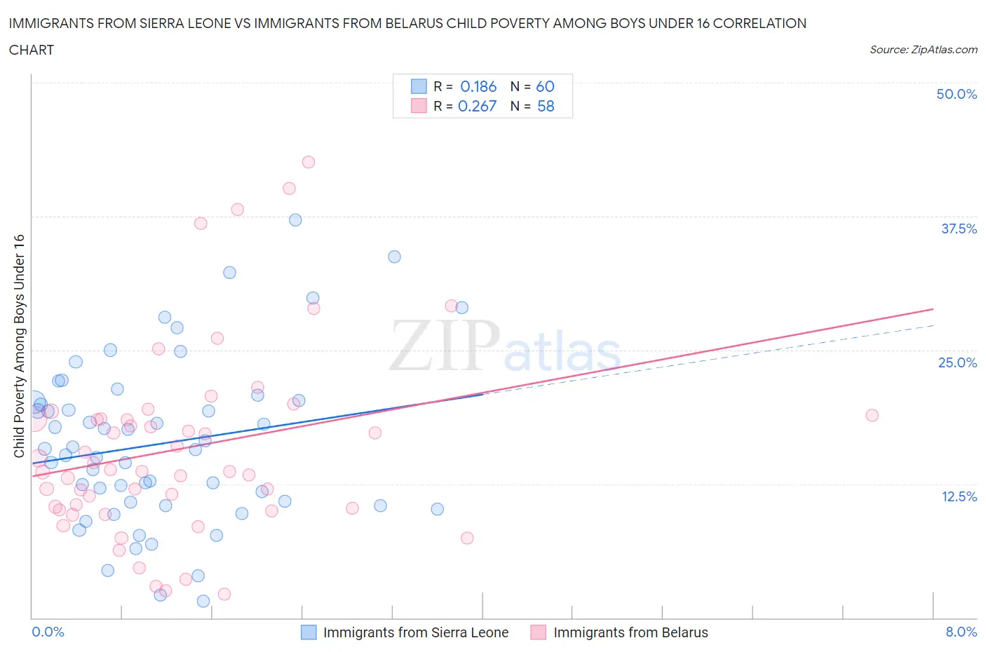 Immigrants from Sierra Leone vs Immigrants from Belarus Child Poverty Among Boys Under 16