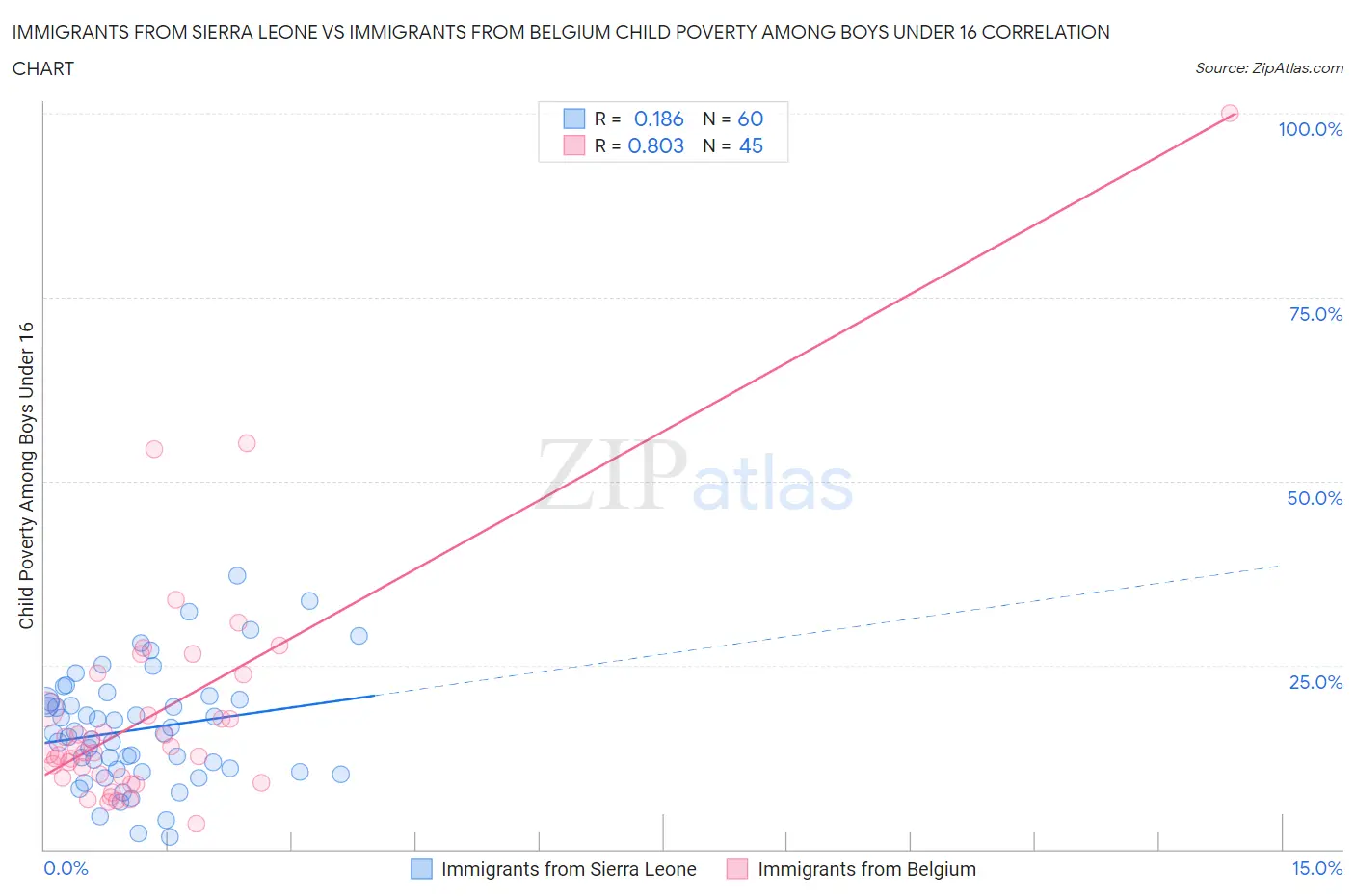 Immigrants from Sierra Leone vs Immigrants from Belgium Child Poverty Among Boys Under 16