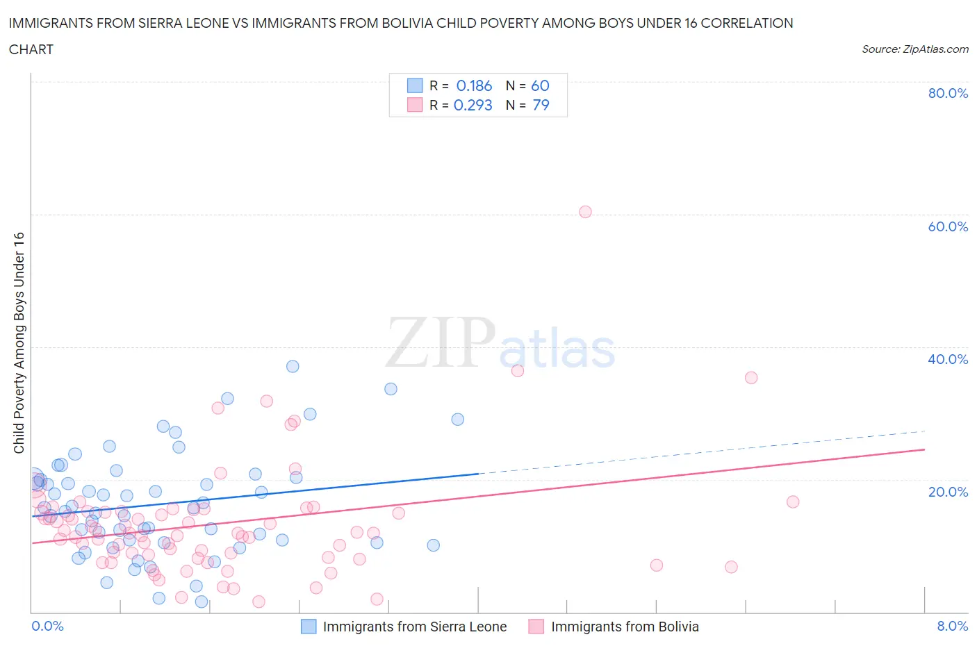 Immigrants from Sierra Leone vs Immigrants from Bolivia Child Poverty Among Boys Under 16