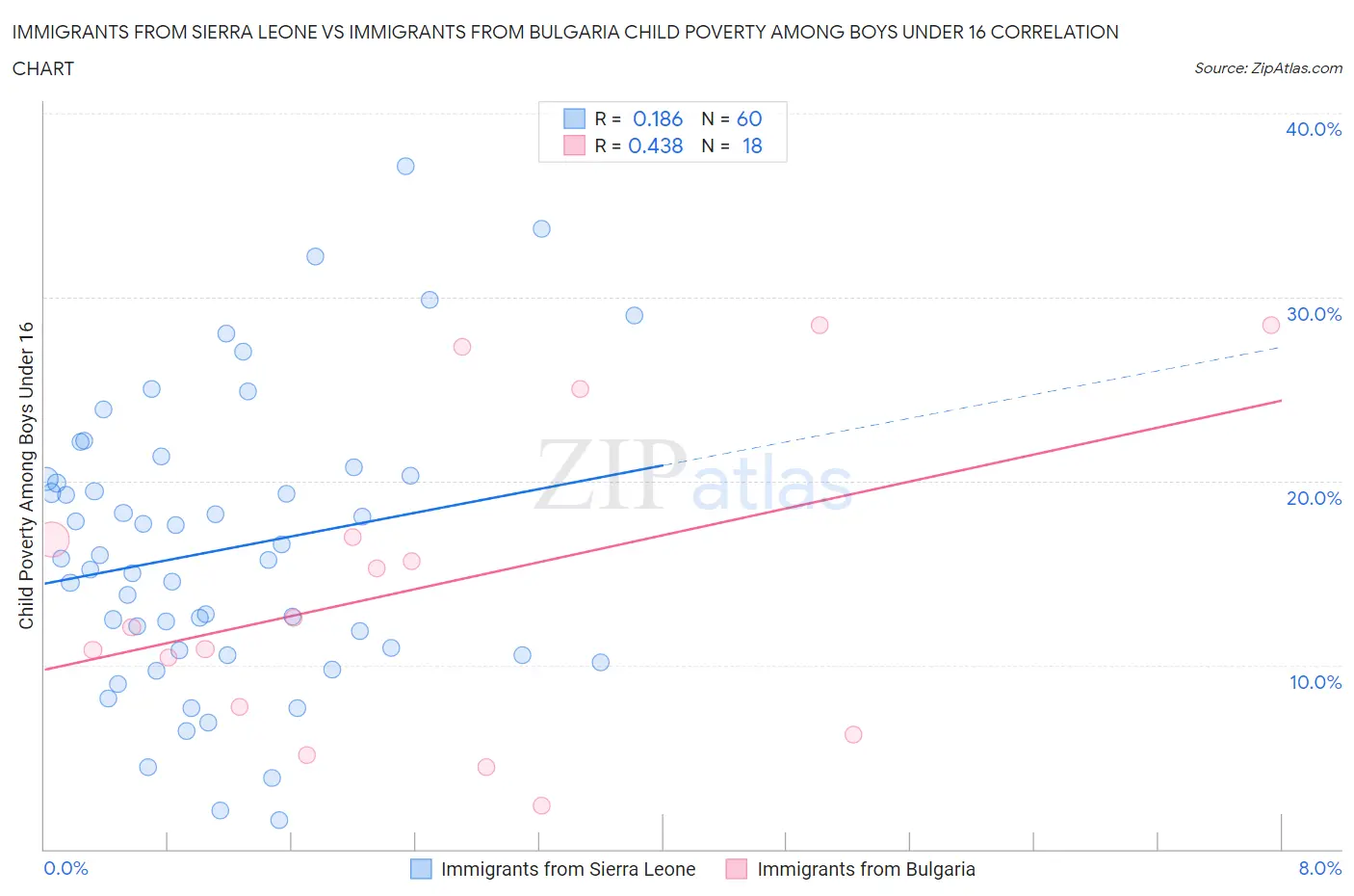 Immigrants from Sierra Leone vs Immigrants from Bulgaria Child Poverty Among Boys Under 16
