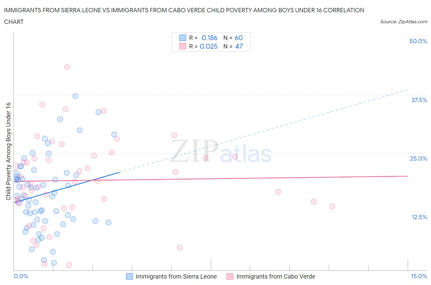 Immigrants from Sierra Leone vs Immigrants from Cabo Verde Child Poverty Among Boys Under 16