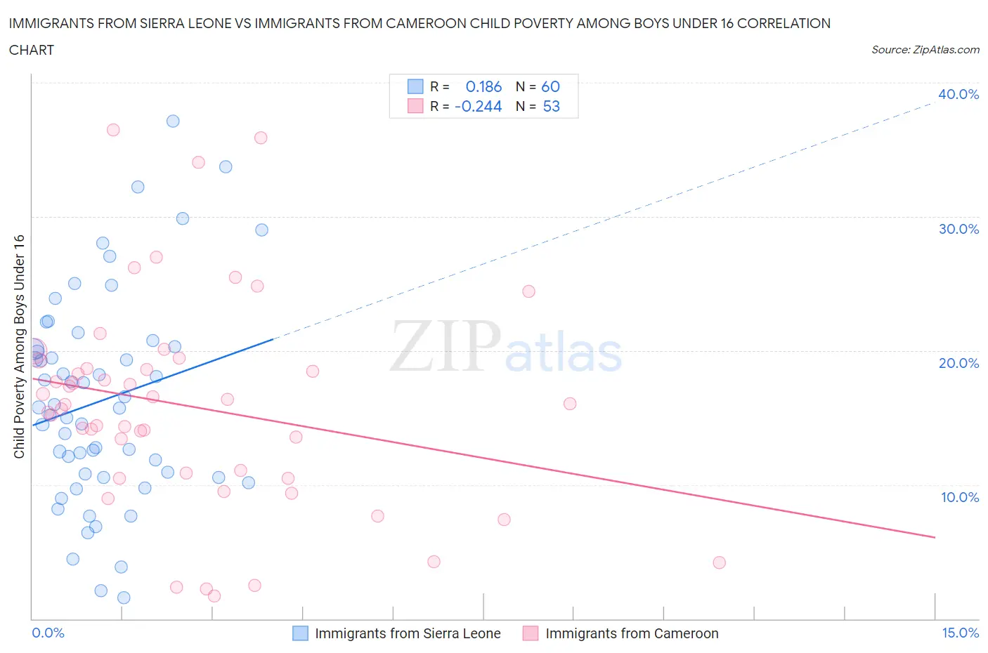 Immigrants from Sierra Leone vs Immigrants from Cameroon Child Poverty Among Boys Under 16