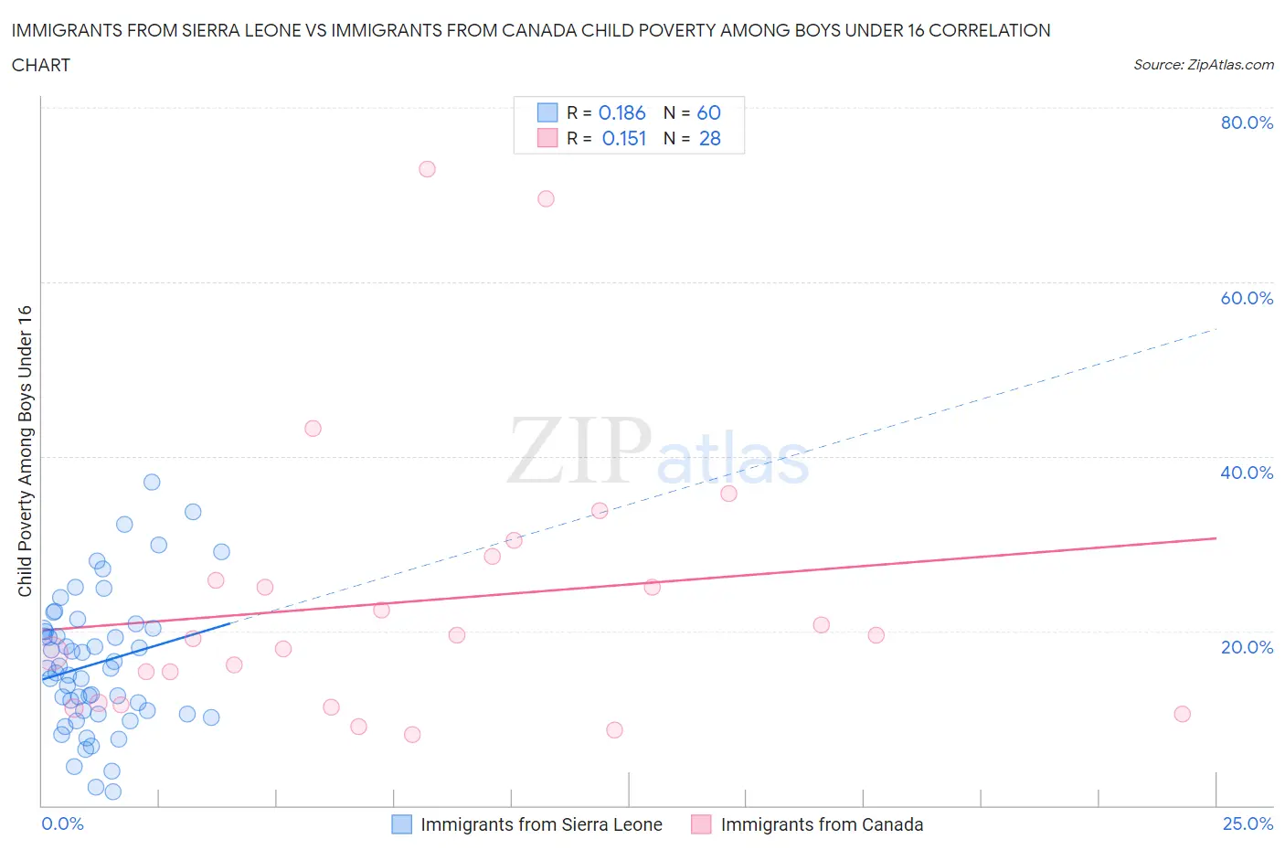 Immigrants from Sierra Leone vs Immigrants from Canada Child Poverty Among Boys Under 16