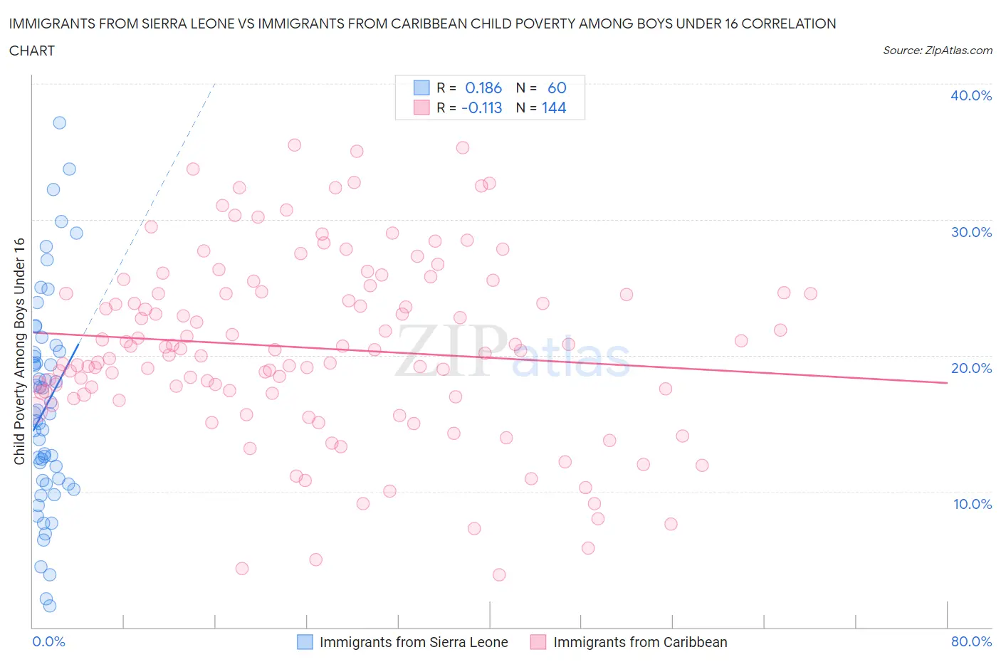Immigrants from Sierra Leone vs Immigrants from Caribbean Child Poverty Among Boys Under 16
