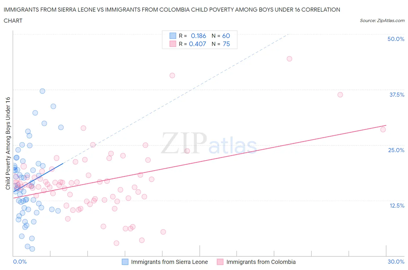 Immigrants from Sierra Leone vs Immigrants from Colombia Child Poverty Among Boys Under 16