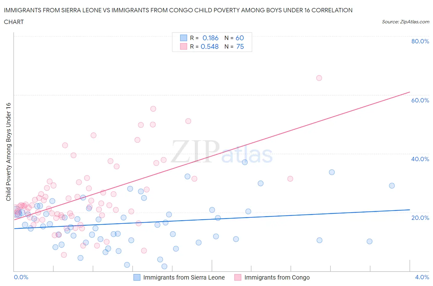Immigrants from Sierra Leone vs Immigrants from Congo Child Poverty Among Boys Under 16