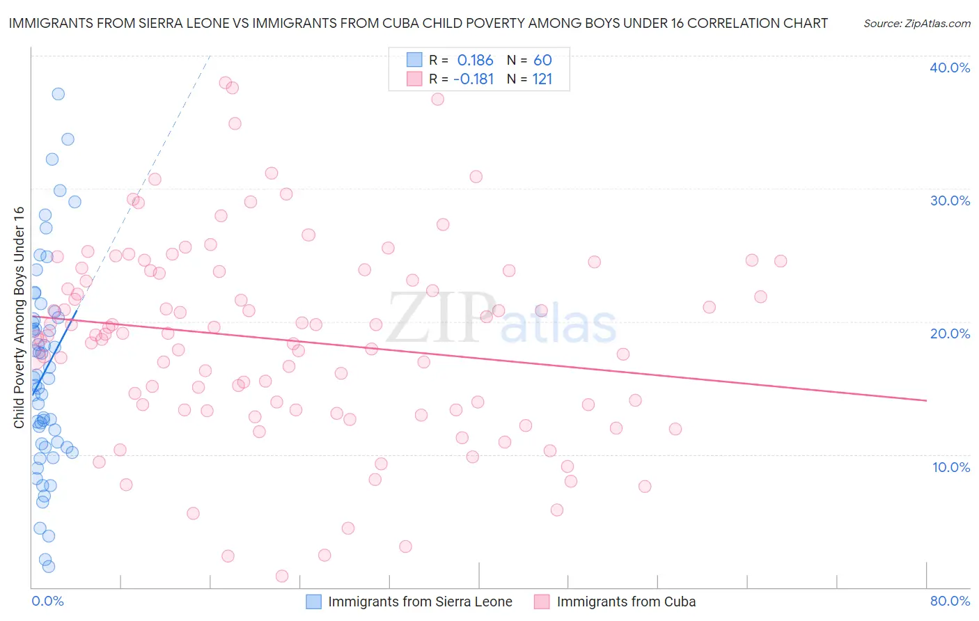 Immigrants from Sierra Leone vs Immigrants from Cuba Child Poverty Among Boys Under 16