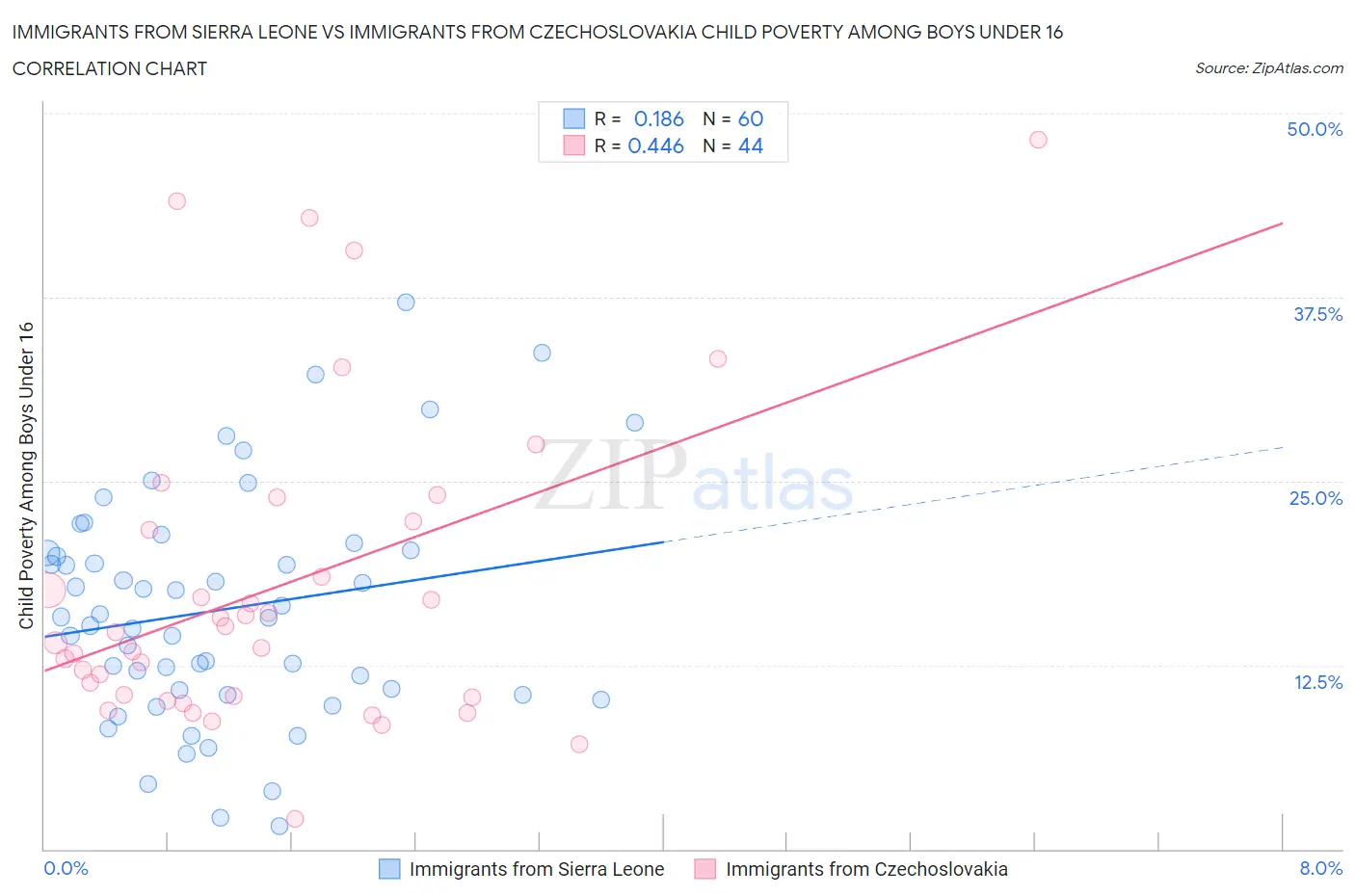 Immigrants from Sierra Leone vs Immigrants from Czechoslovakia Child Poverty Among Boys Under 16