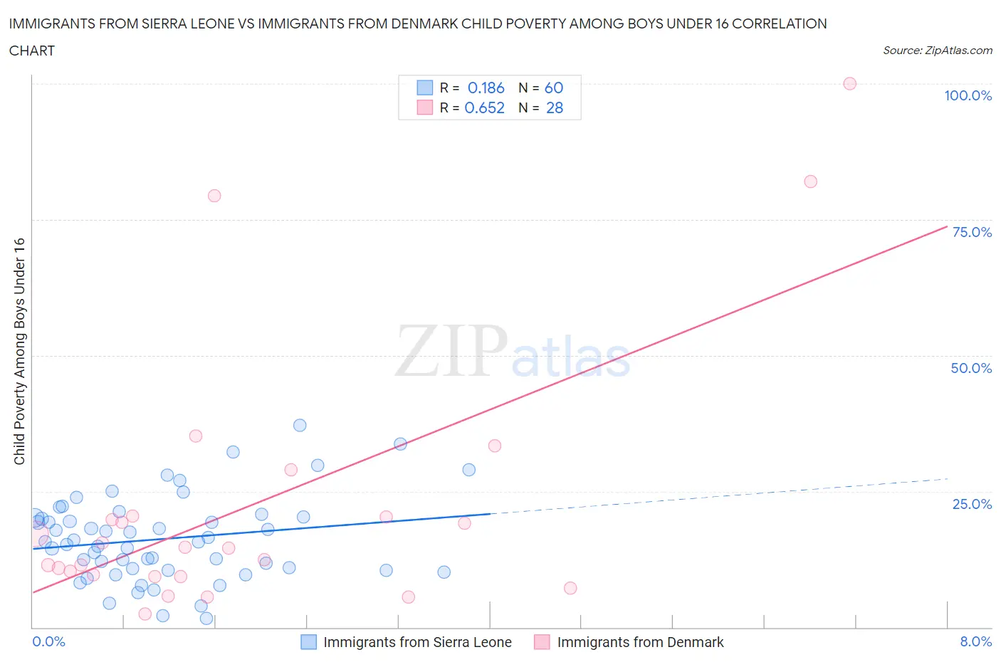 Immigrants from Sierra Leone vs Immigrants from Denmark Child Poverty Among Boys Under 16