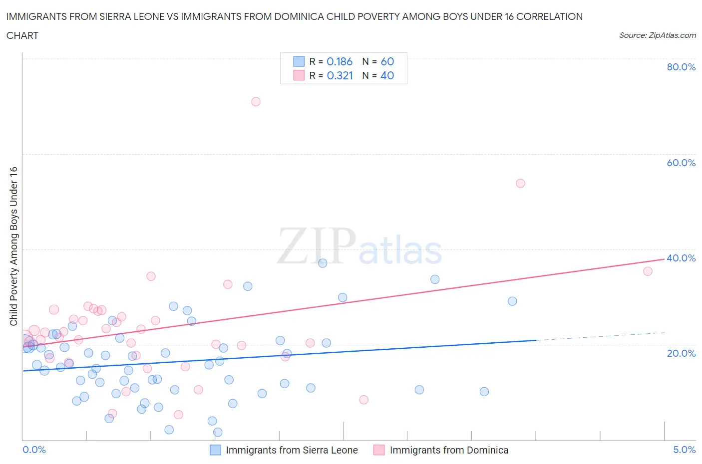 Immigrants from Sierra Leone vs Immigrants from Dominica Child Poverty Among Boys Under 16