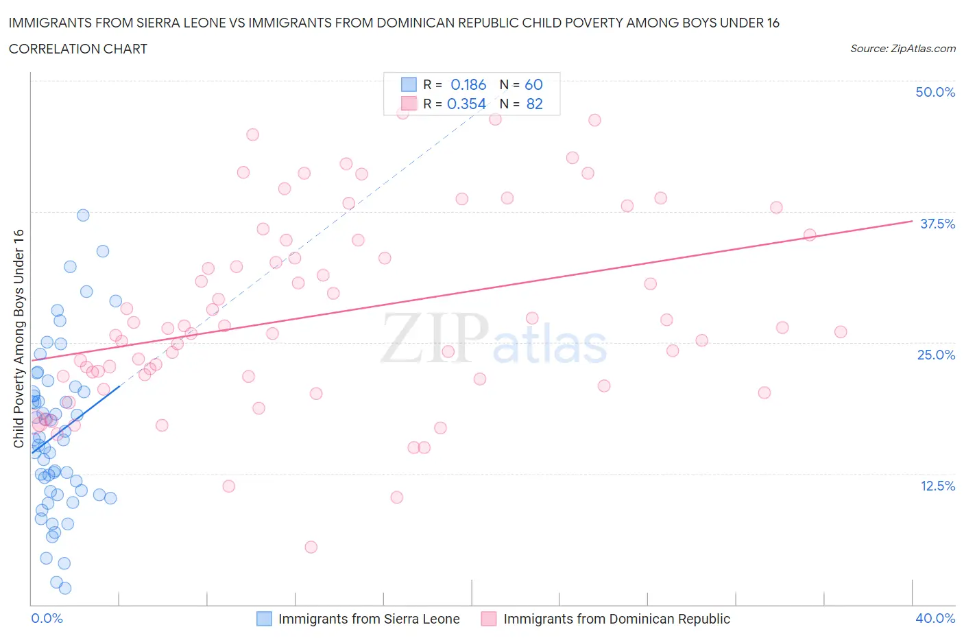 Immigrants from Sierra Leone vs Immigrants from Dominican Republic Child Poverty Among Boys Under 16