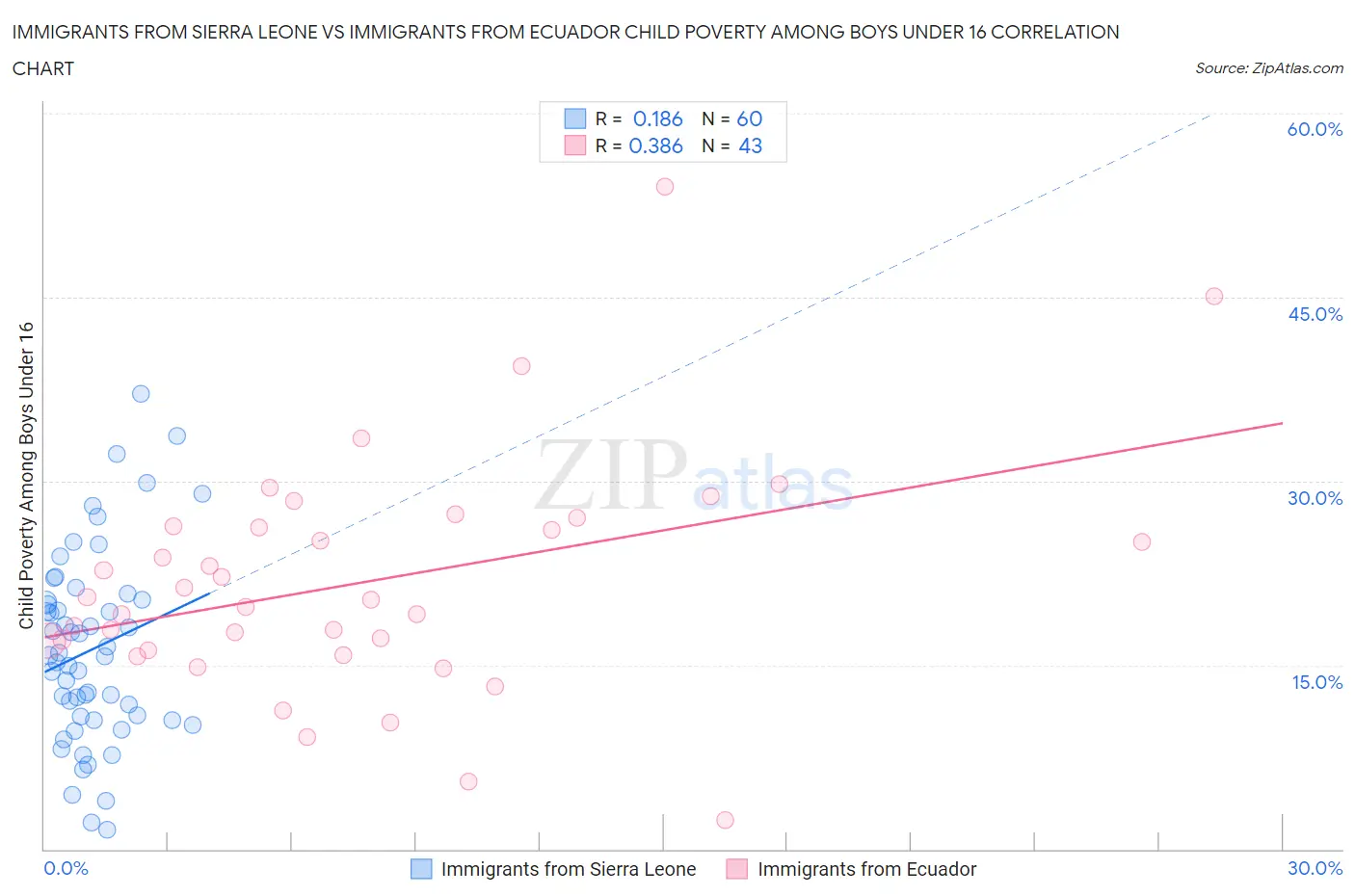 Immigrants from Sierra Leone vs Immigrants from Ecuador Child Poverty Among Boys Under 16