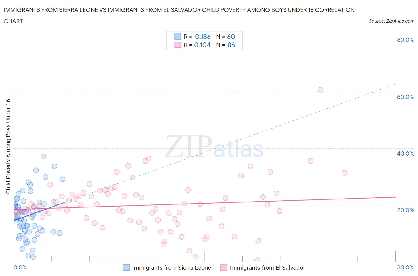 Immigrants from Sierra Leone vs Immigrants from El Salvador Child Poverty Among Boys Under 16