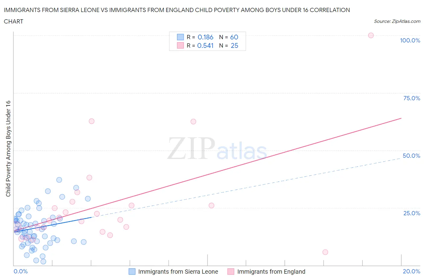 Immigrants from Sierra Leone vs Immigrants from England Child Poverty Among Boys Under 16