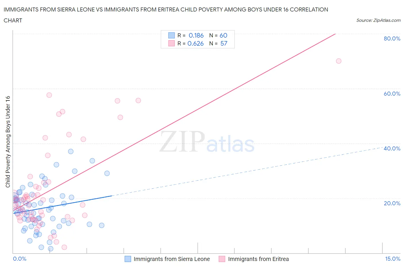 Immigrants from Sierra Leone vs Immigrants from Eritrea Child Poverty Among Boys Under 16