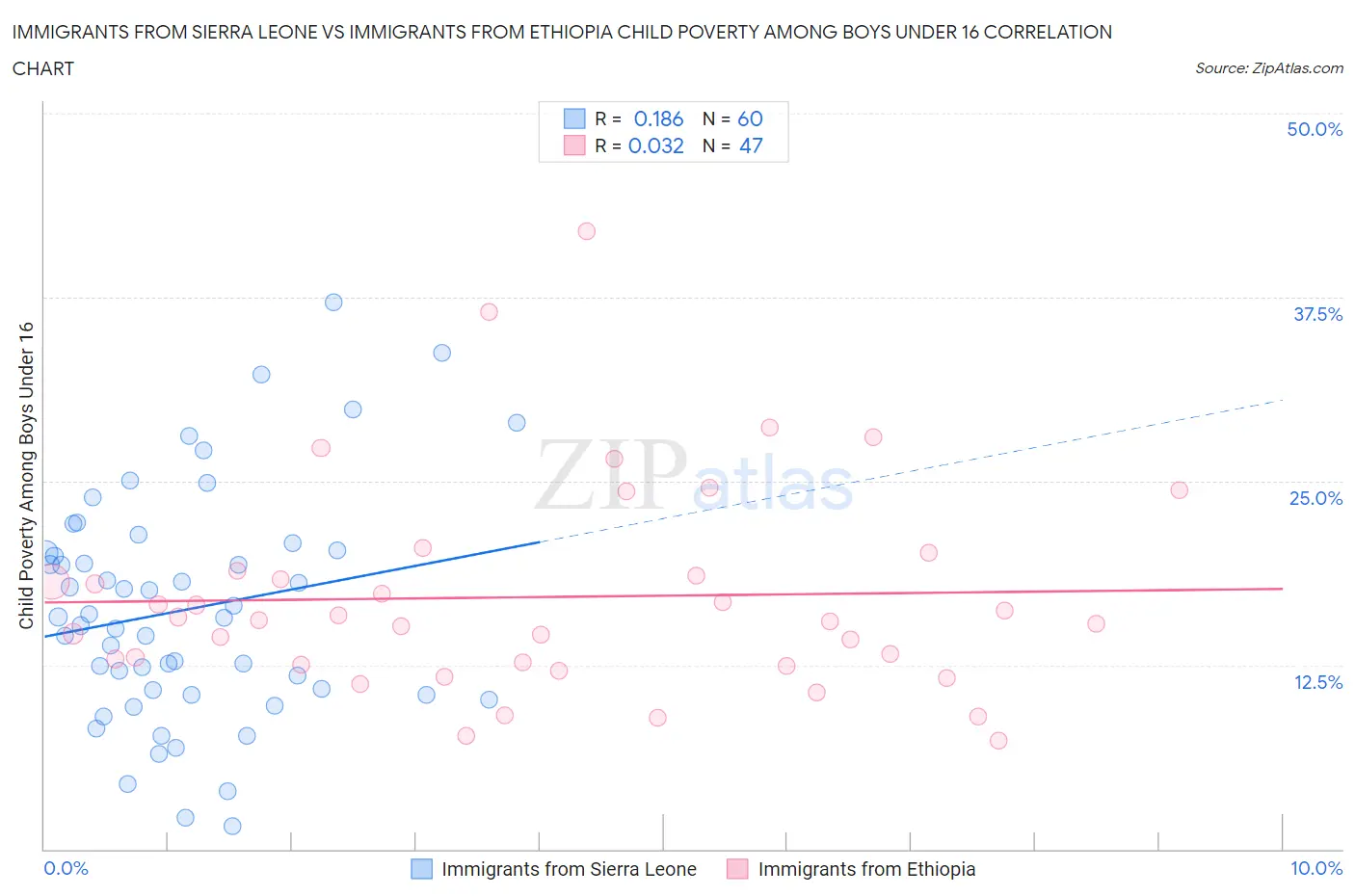 Immigrants from Sierra Leone vs Immigrants from Ethiopia Child Poverty Among Boys Under 16