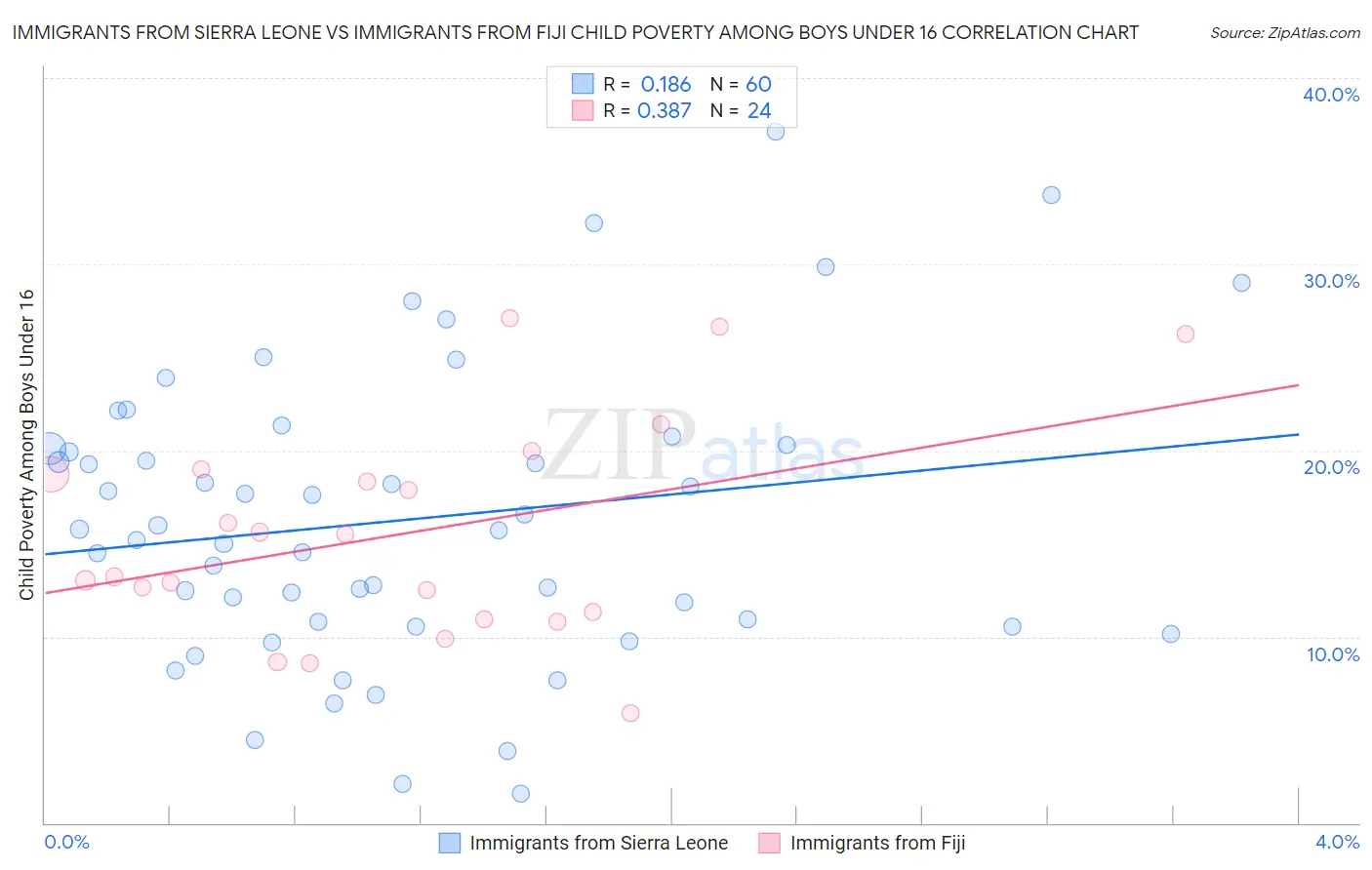 Immigrants from Sierra Leone vs Immigrants from Fiji Child Poverty Among Boys Under 16