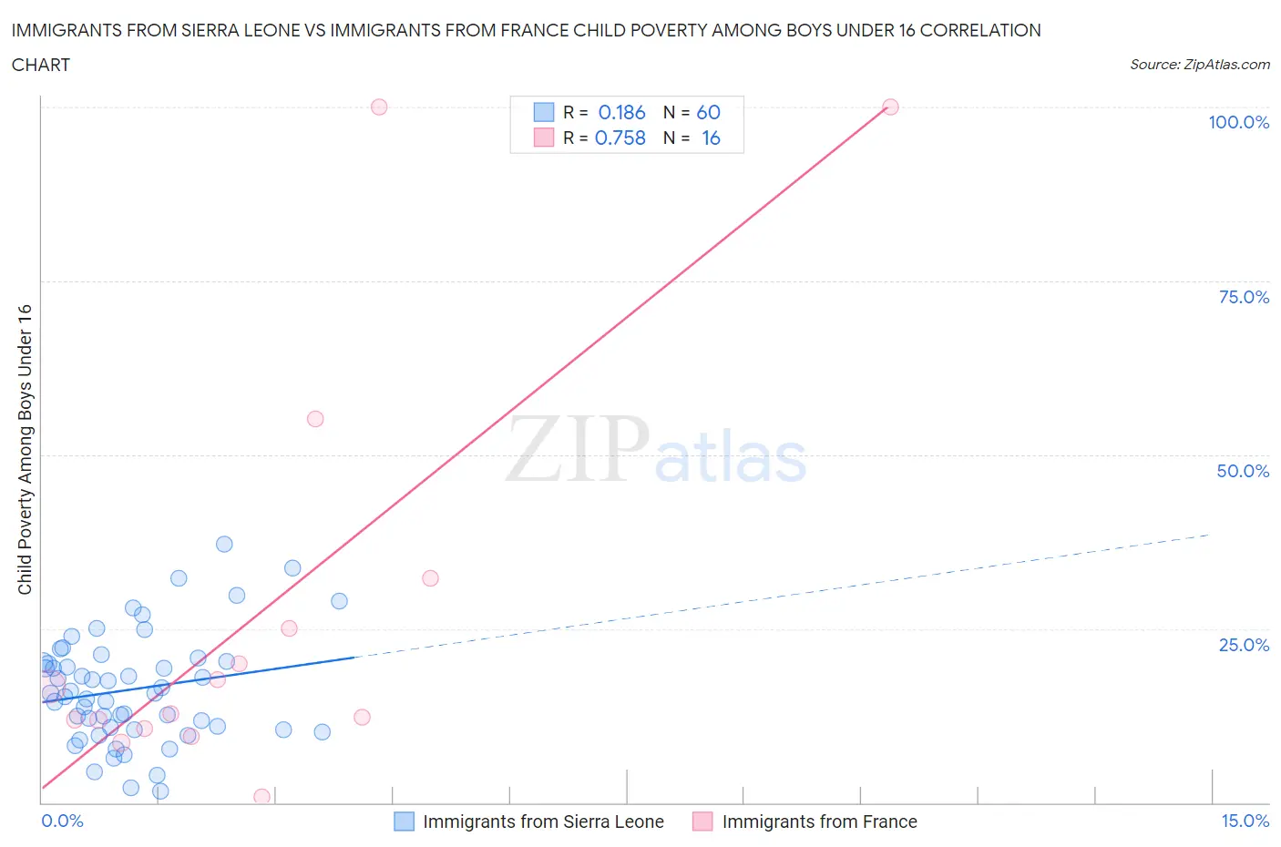 Immigrants from Sierra Leone vs Immigrants from France Child Poverty Among Boys Under 16