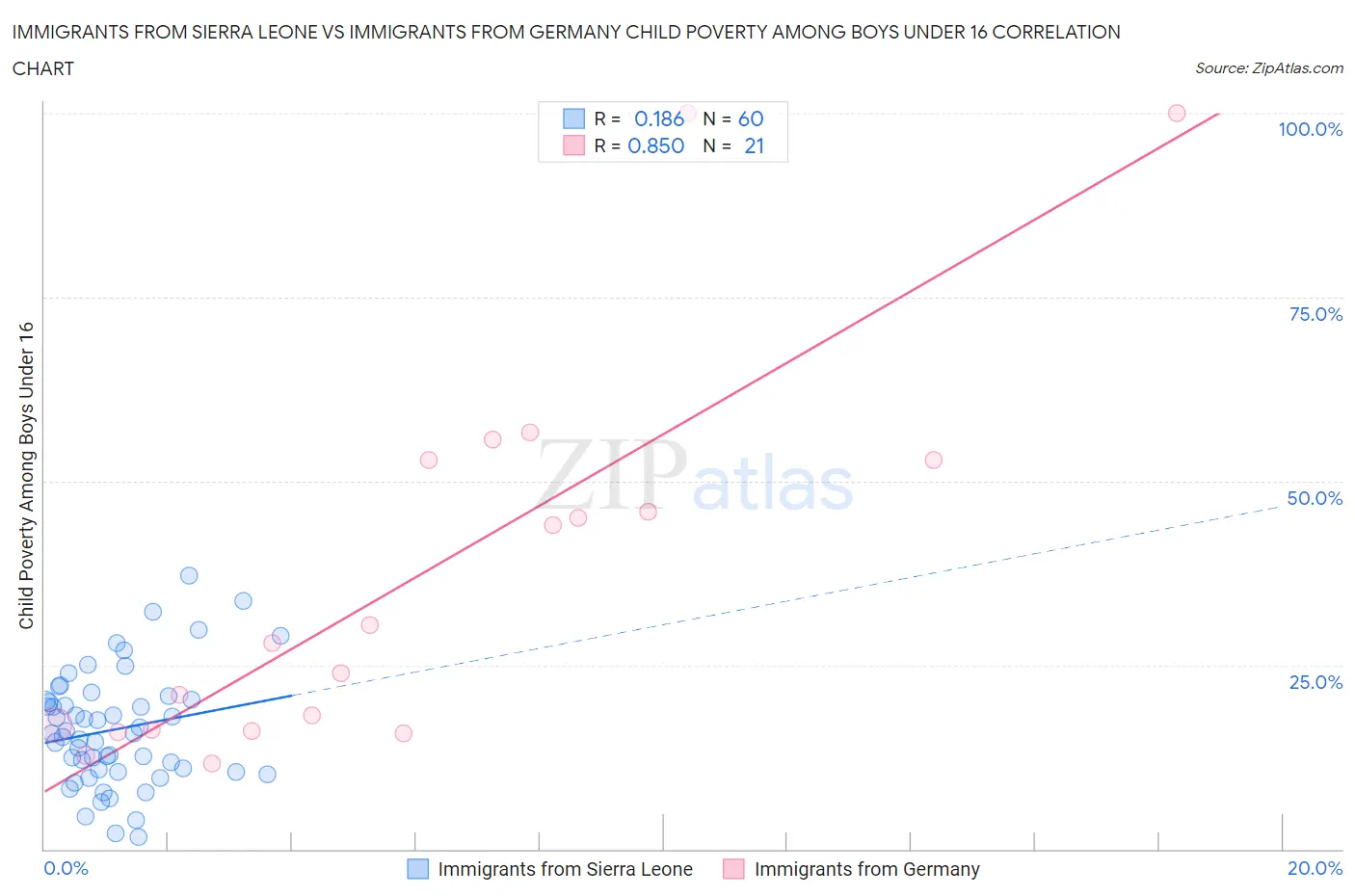 Immigrants from Sierra Leone vs Immigrants from Germany Child Poverty Among Boys Under 16