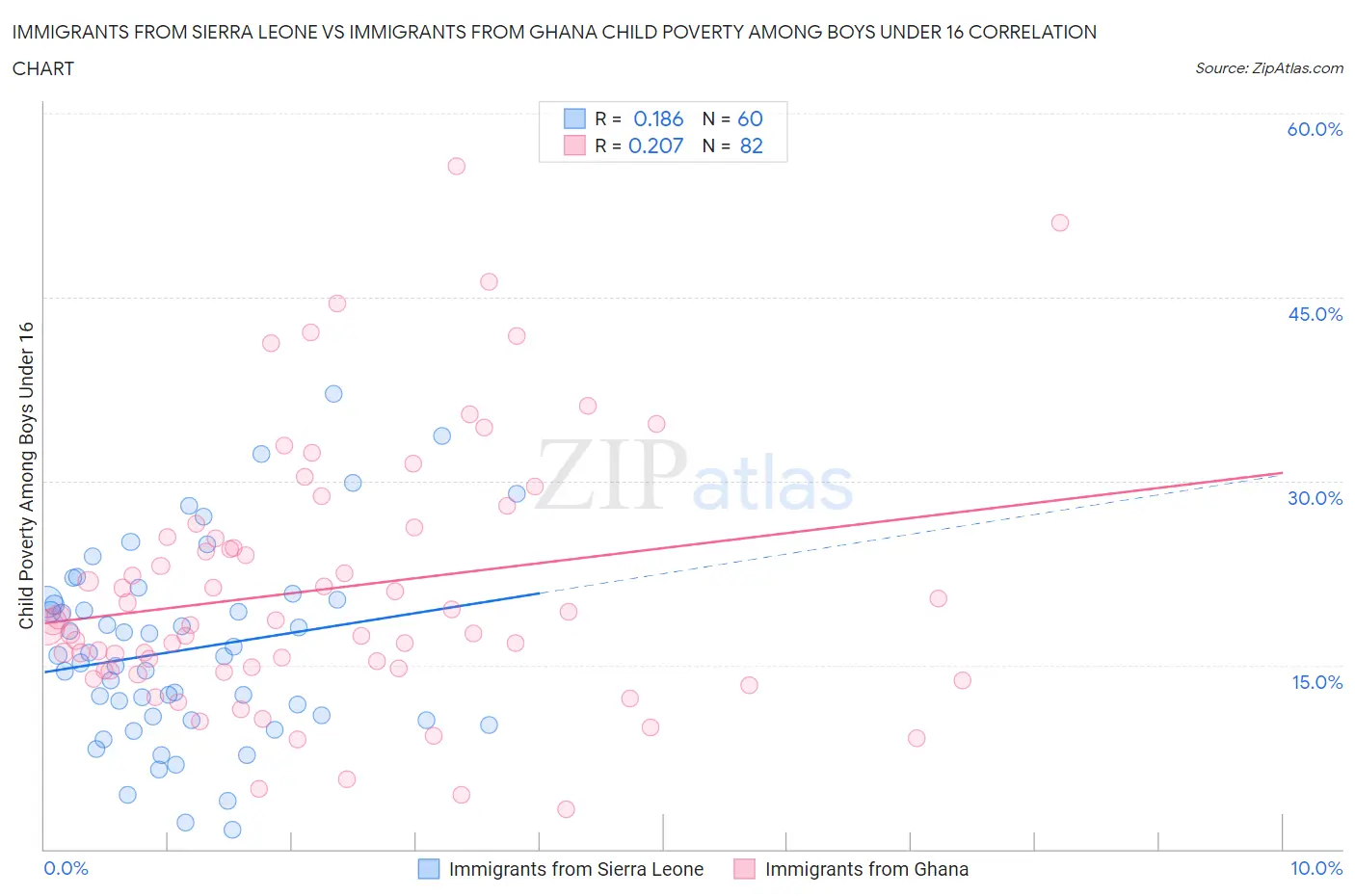 Immigrants from Sierra Leone vs Immigrants from Ghana Child Poverty Among Boys Under 16
