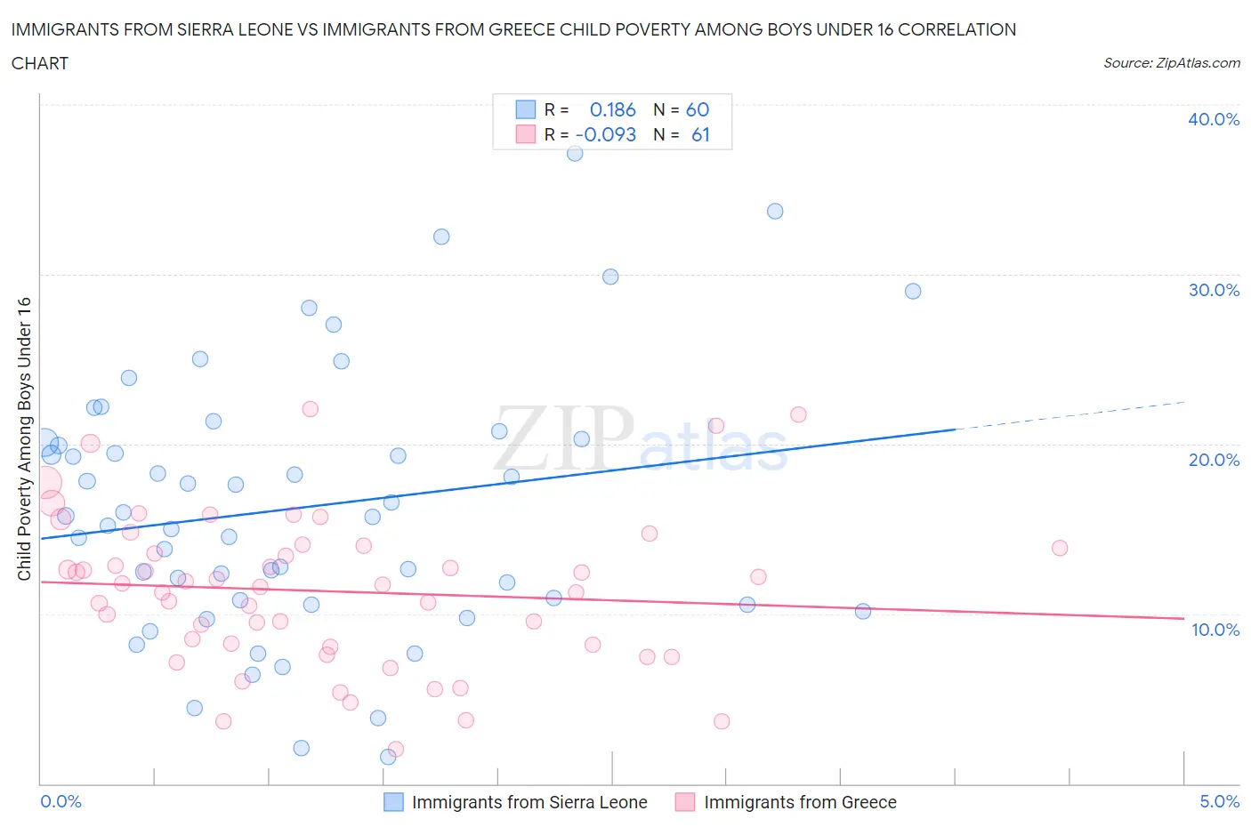 Immigrants from Sierra Leone vs Immigrants from Greece Child Poverty Among Boys Under 16