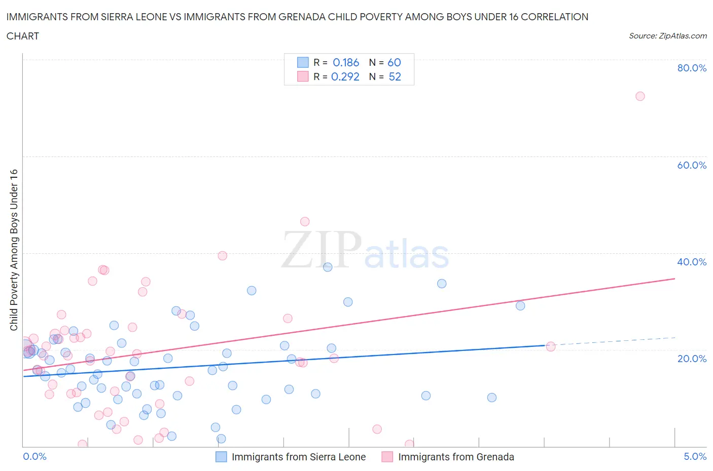Immigrants from Sierra Leone vs Immigrants from Grenada Child Poverty Among Boys Under 16