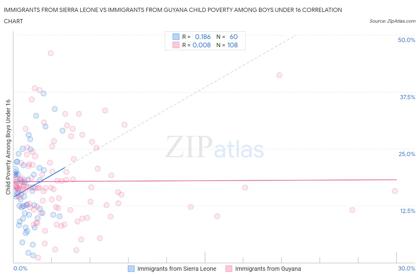 Immigrants from Sierra Leone vs Immigrants from Guyana Child Poverty Among Boys Under 16