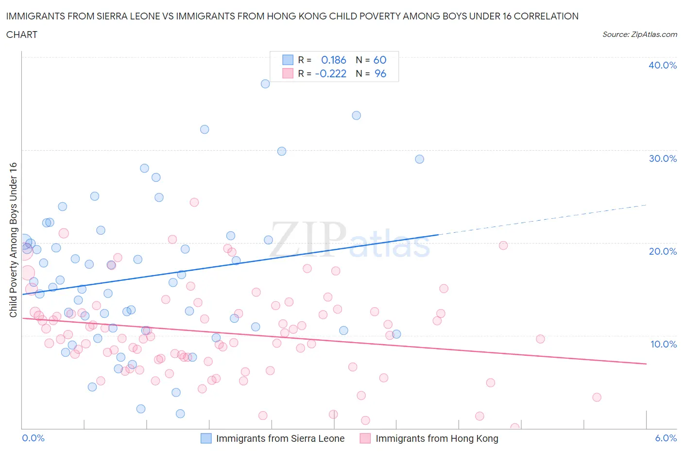 Immigrants from Sierra Leone vs Immigrants from Hong Kong Child Poverty Among Boys Under 16