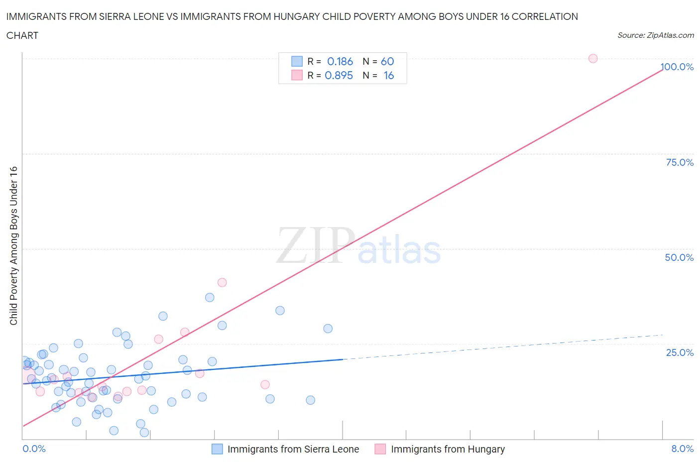 Immigrants from Sierra Leone vs Immigrants from Hungary Child Poverty Among Boys Under 16
