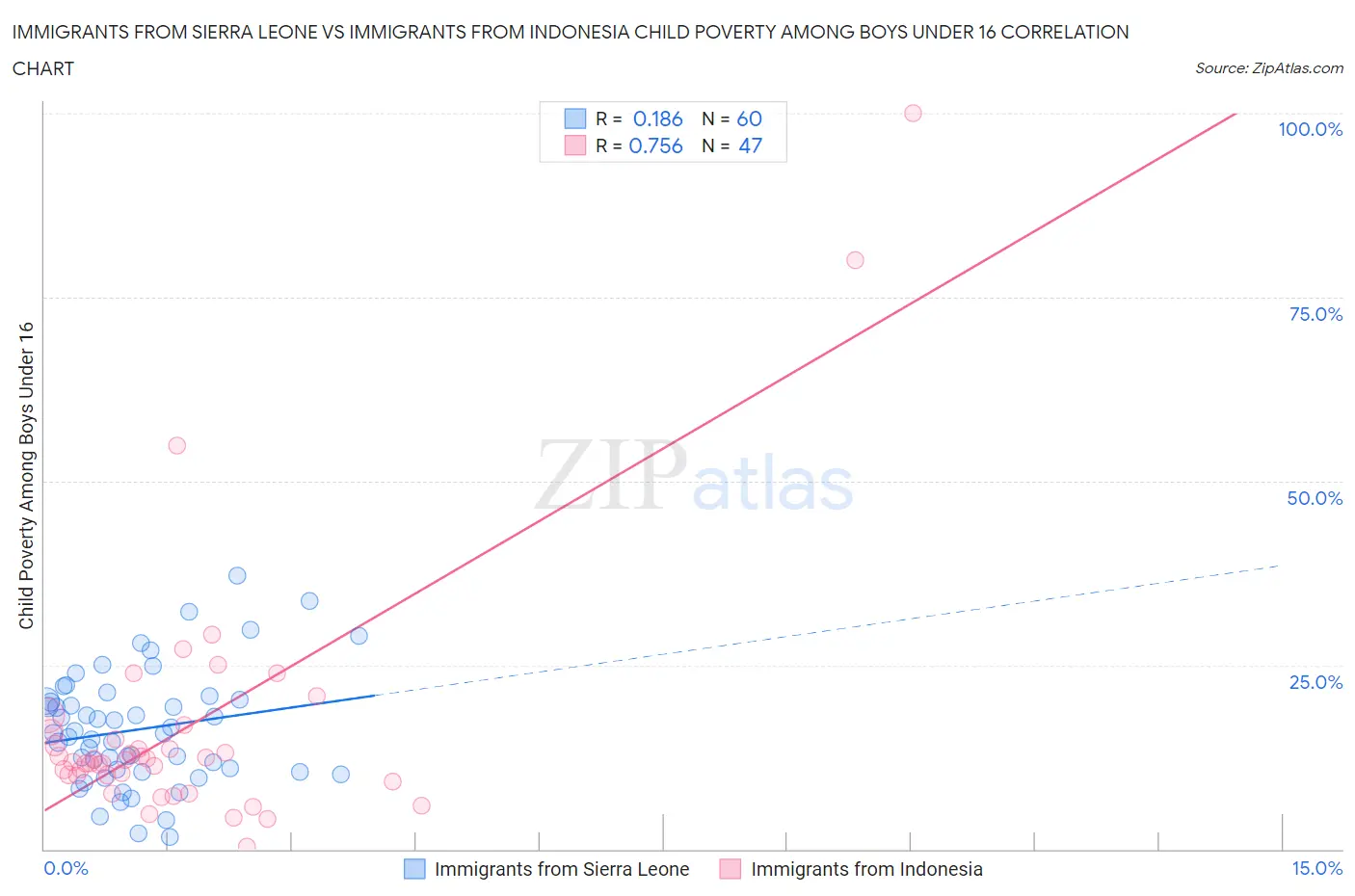 Immigrants from Sierra Leone vs Immigrants from Indonesia Child Poverty Among Boys Under 16