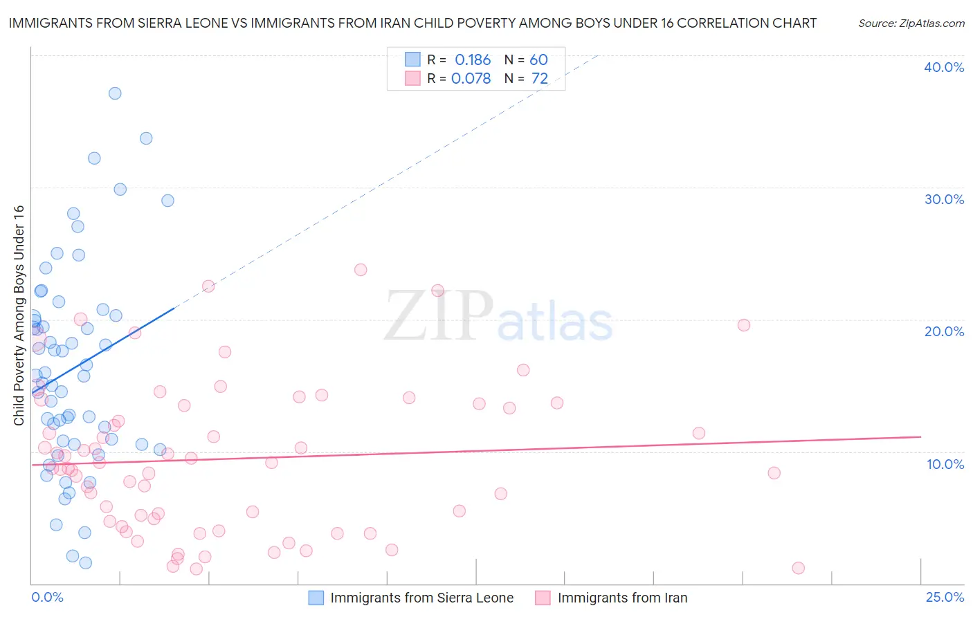 Immigrants from Sierra Leone vs Immigrants from Iran Child Poverty Among Boys Under 16