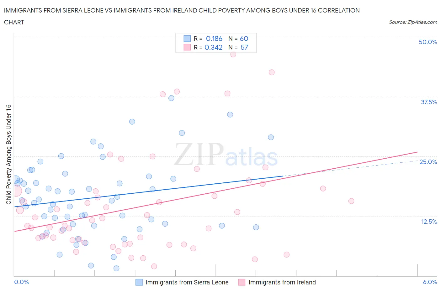 Immigrants from Sierra Leone vs Immigrants from Ireland Child Poverty Among Boys Under 16