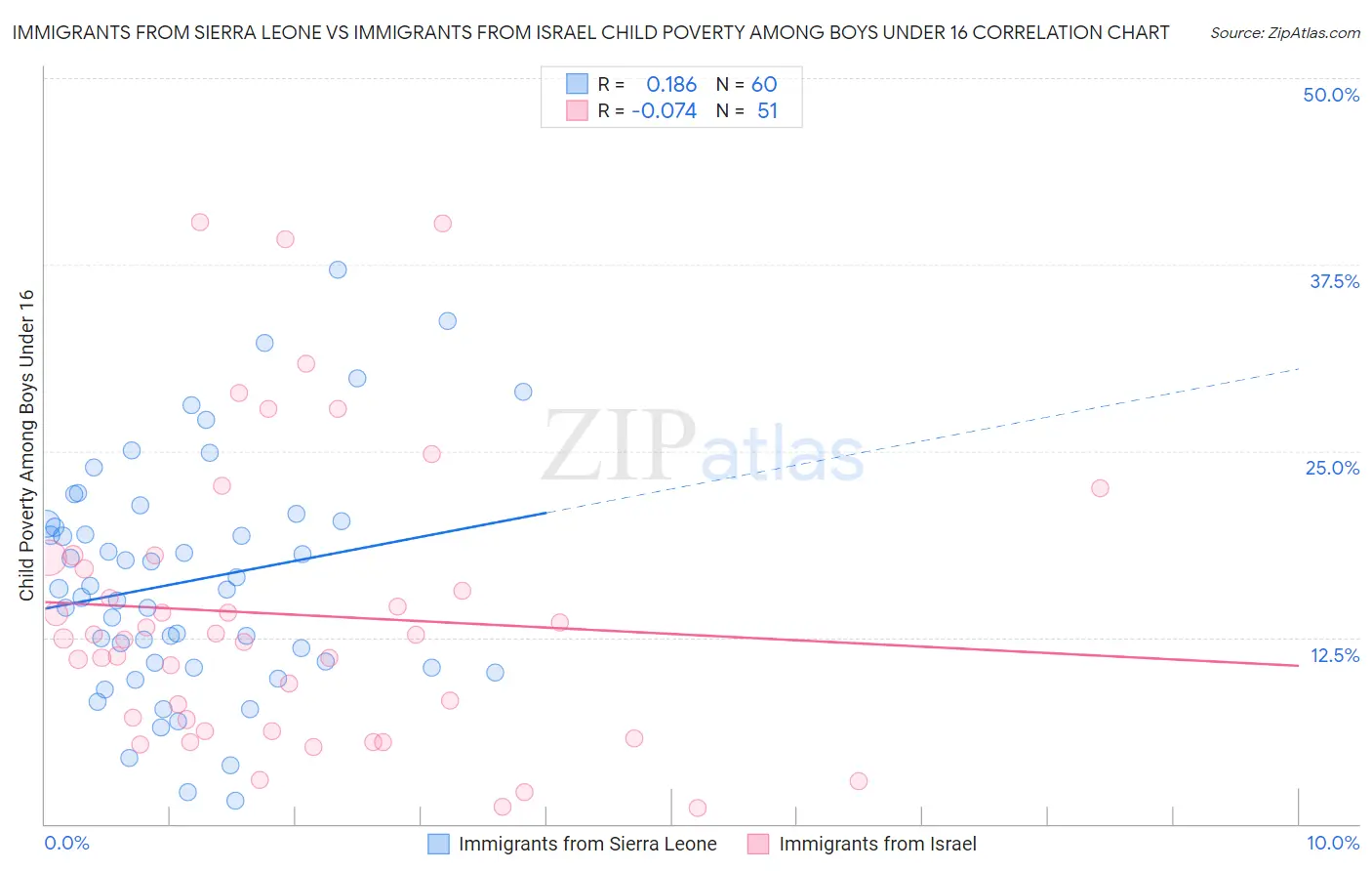 Immigrants from Sierra Leone vs Immigrants from Israel Child Poverty Among Boys Under 16