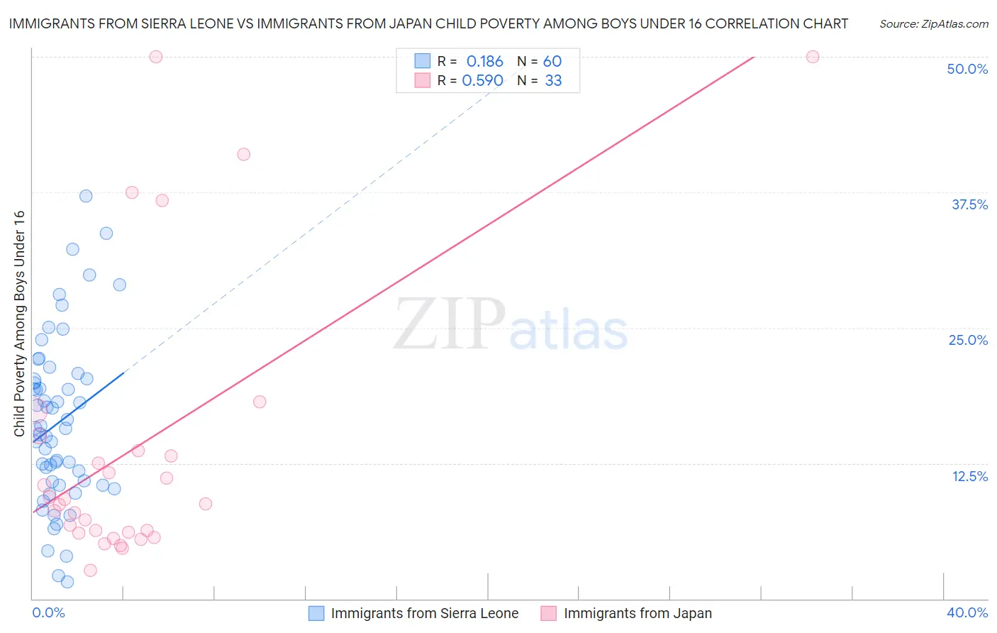 Immigrants from Sierra Leone vs Immigrants from Japan Child Poverty Among Boys Under 16