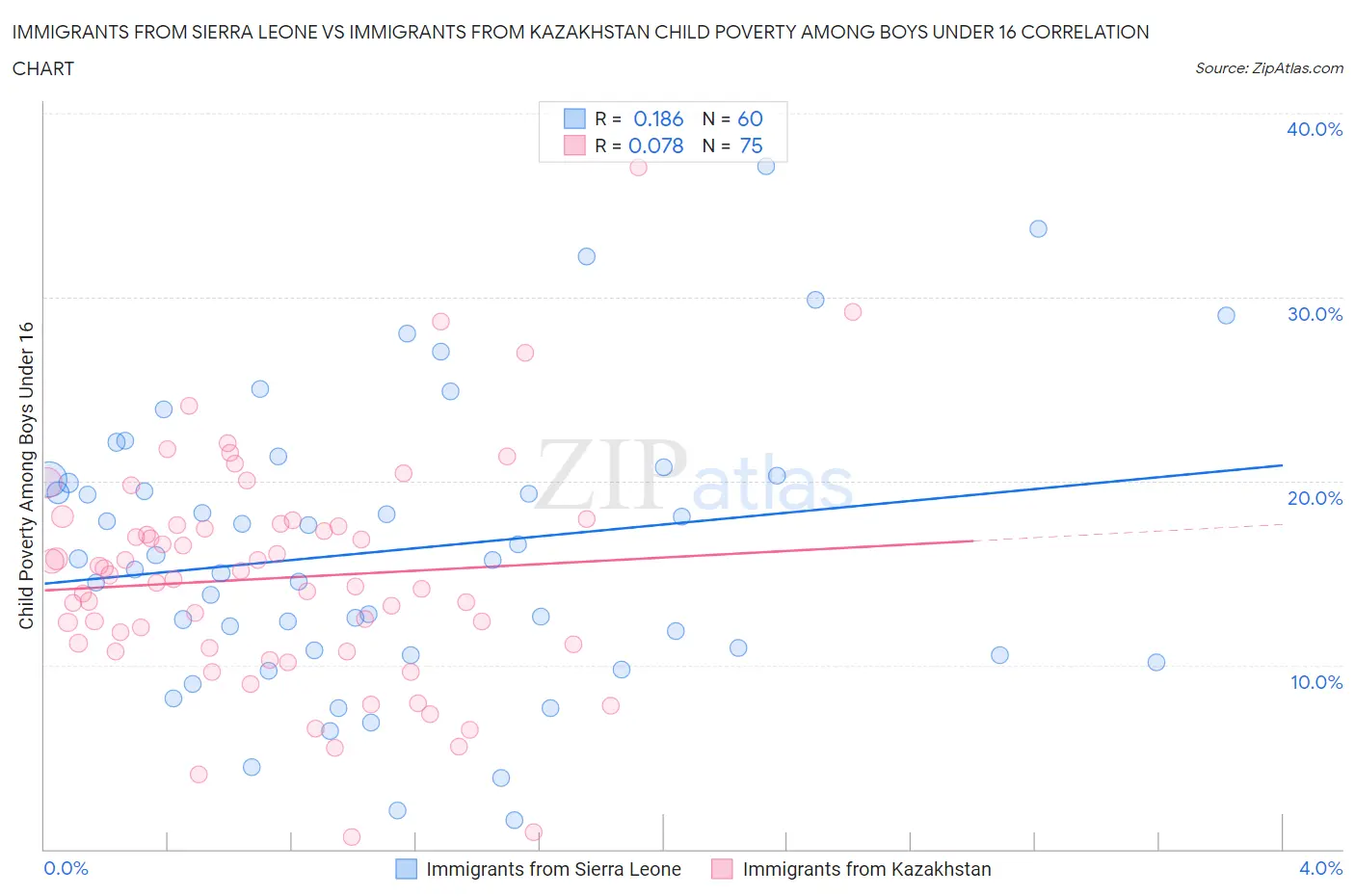 Immigrants from Sierra Leone vs Immigrants from Kazakhstan Child Poverty Among Boys Under 16