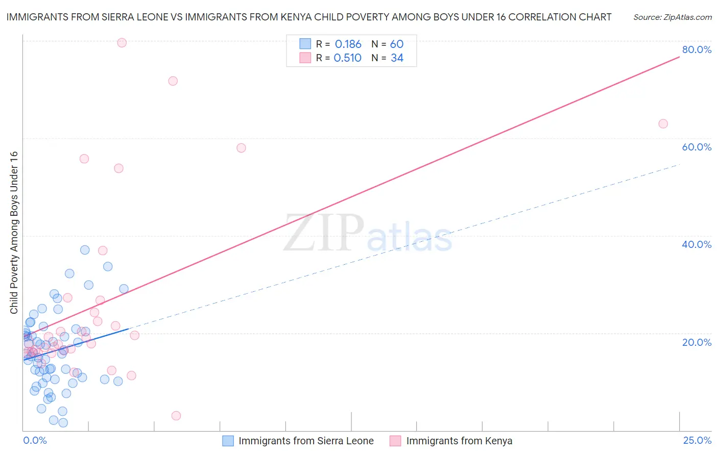 Immigrants from Sierra Leone vs Immigrants from Kenya Child Poverty Among Boys Under 16