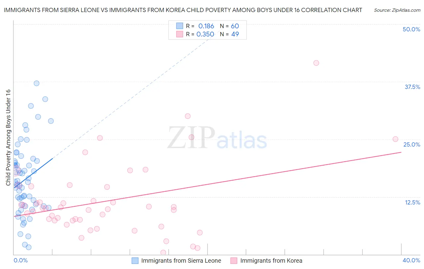 Immigrants from Sierra Leone vs Immigrants from Korea Child Poverty Among Boys Under 16