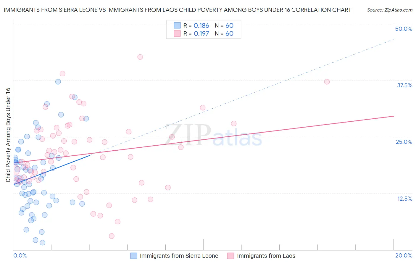 Immigrants from Sierra Leone vs Immigrants from Laos Child Poverty Among Boys Under 16