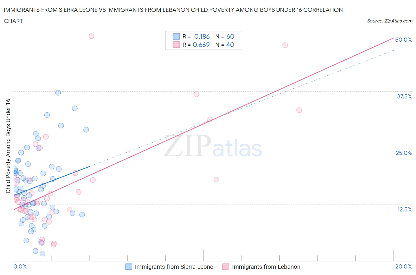 Immigrants from Sierra Leone vs Immigrants from Lebanon Child Poverty Among Boys Under 16