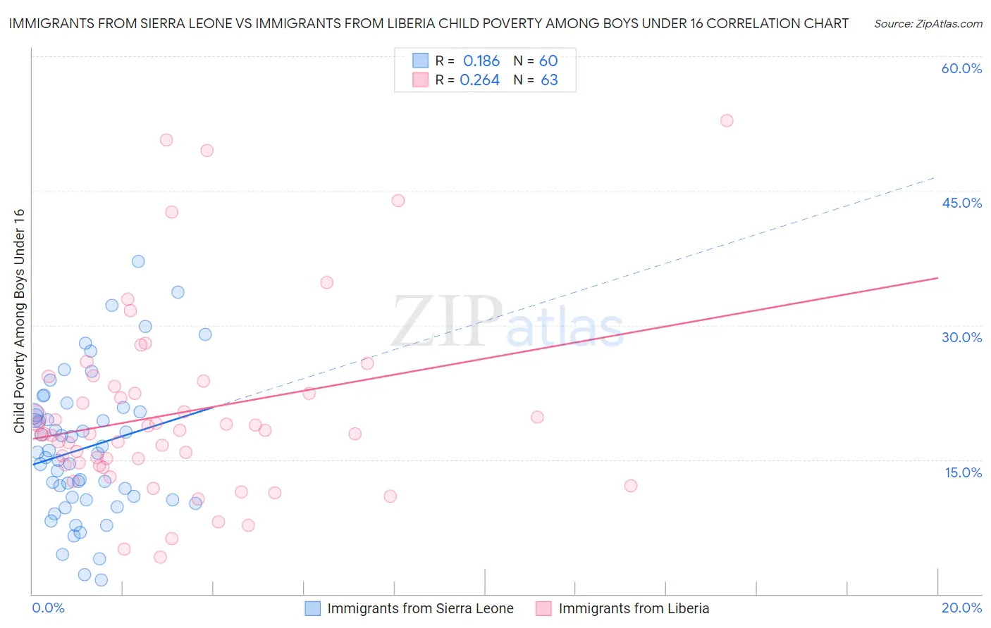 Immigrants from Sierra Leone vs Immigrants from Liberia Child Poverty Among Boys Under 16