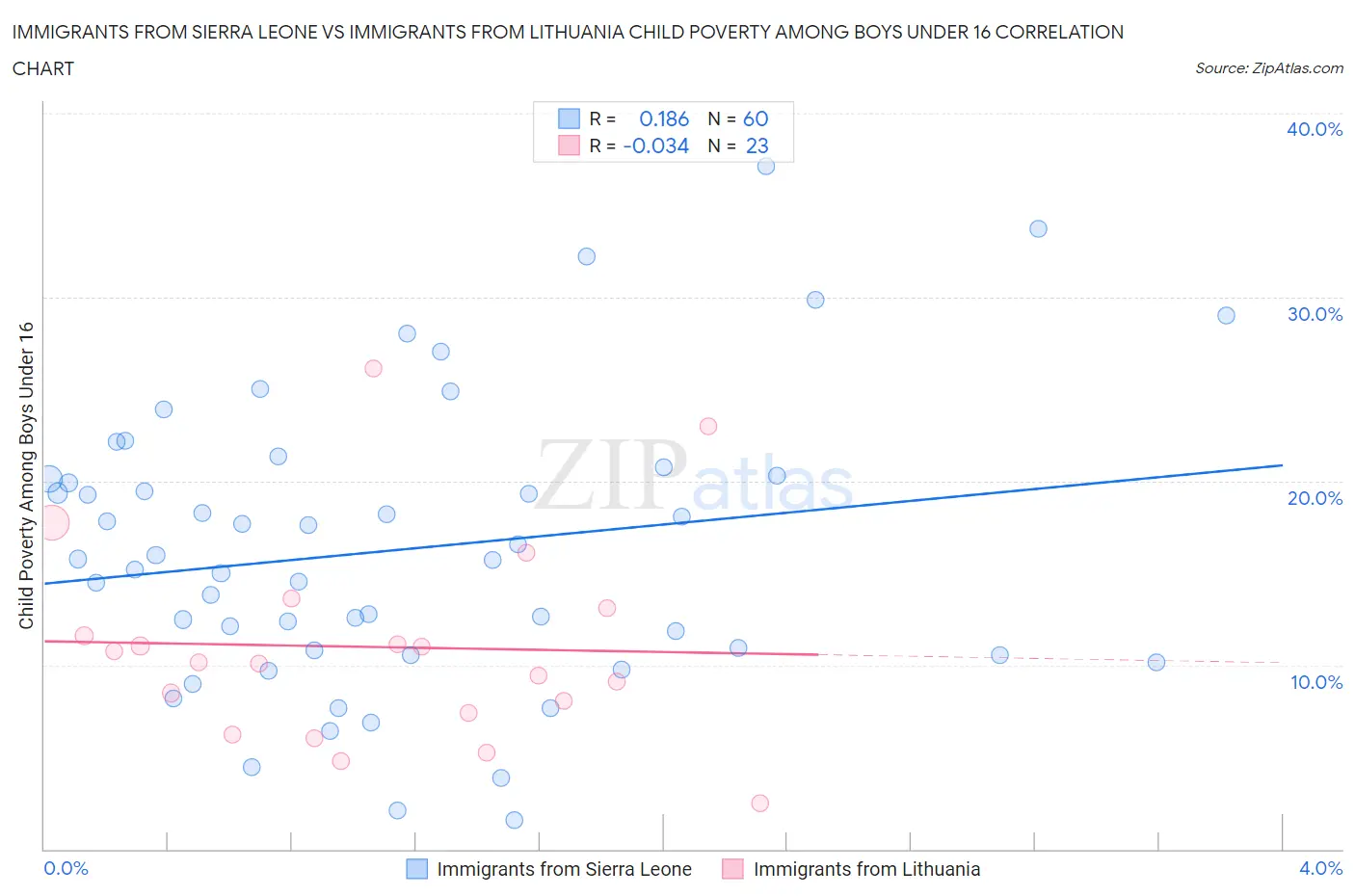 Immigrants from Sierra Leone vs Immigrants from Lithuania Child Poverty Among Boys Under 16