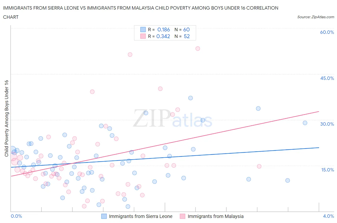 Immigrants from Sierra Leone vs Immigrants from Malaysia Child Poverty Among Boys Under 16