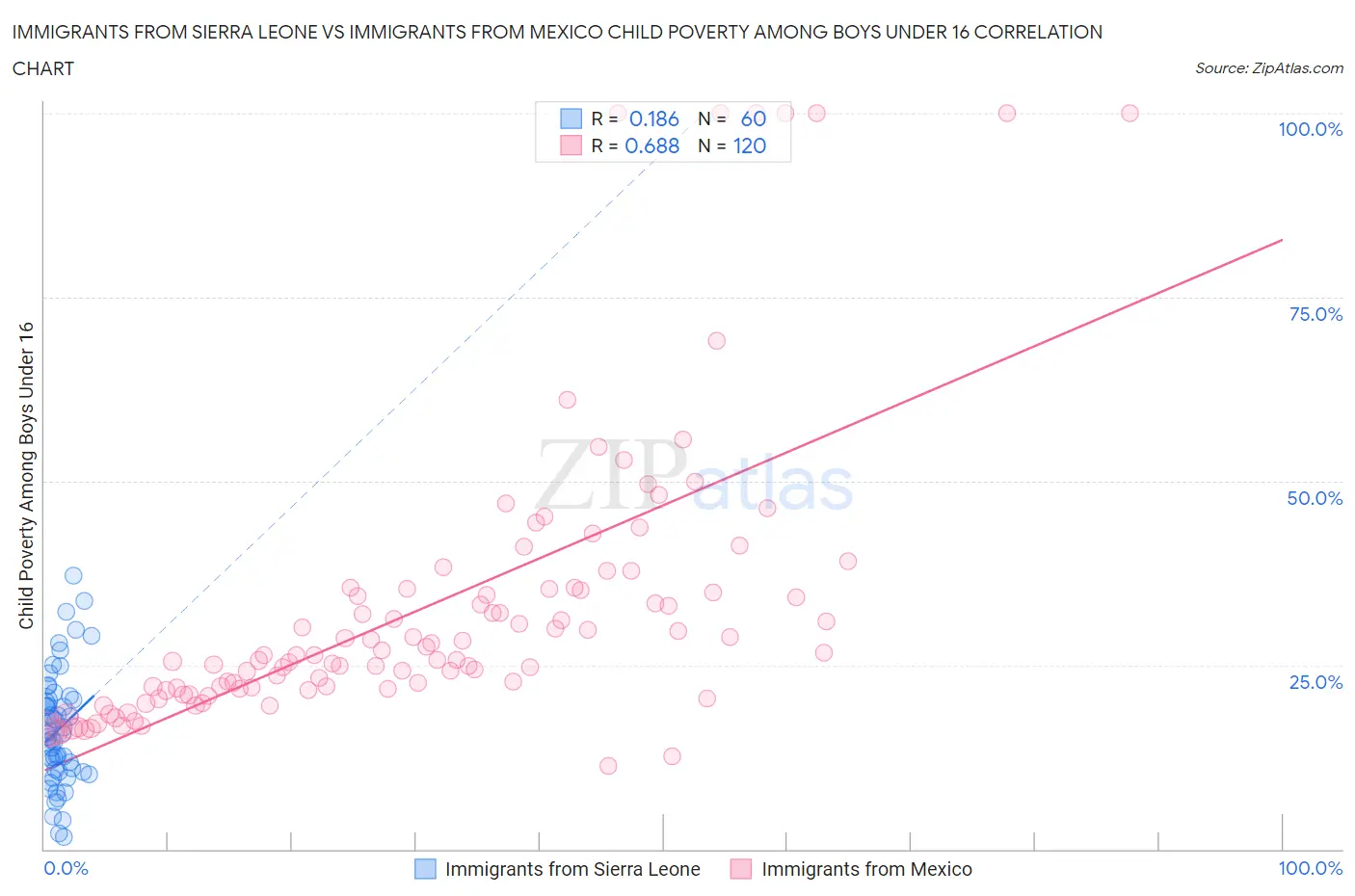 Immigrants from Sierra Leone vs Immigrants from Mexico Child Poverty Among Boys Under 16