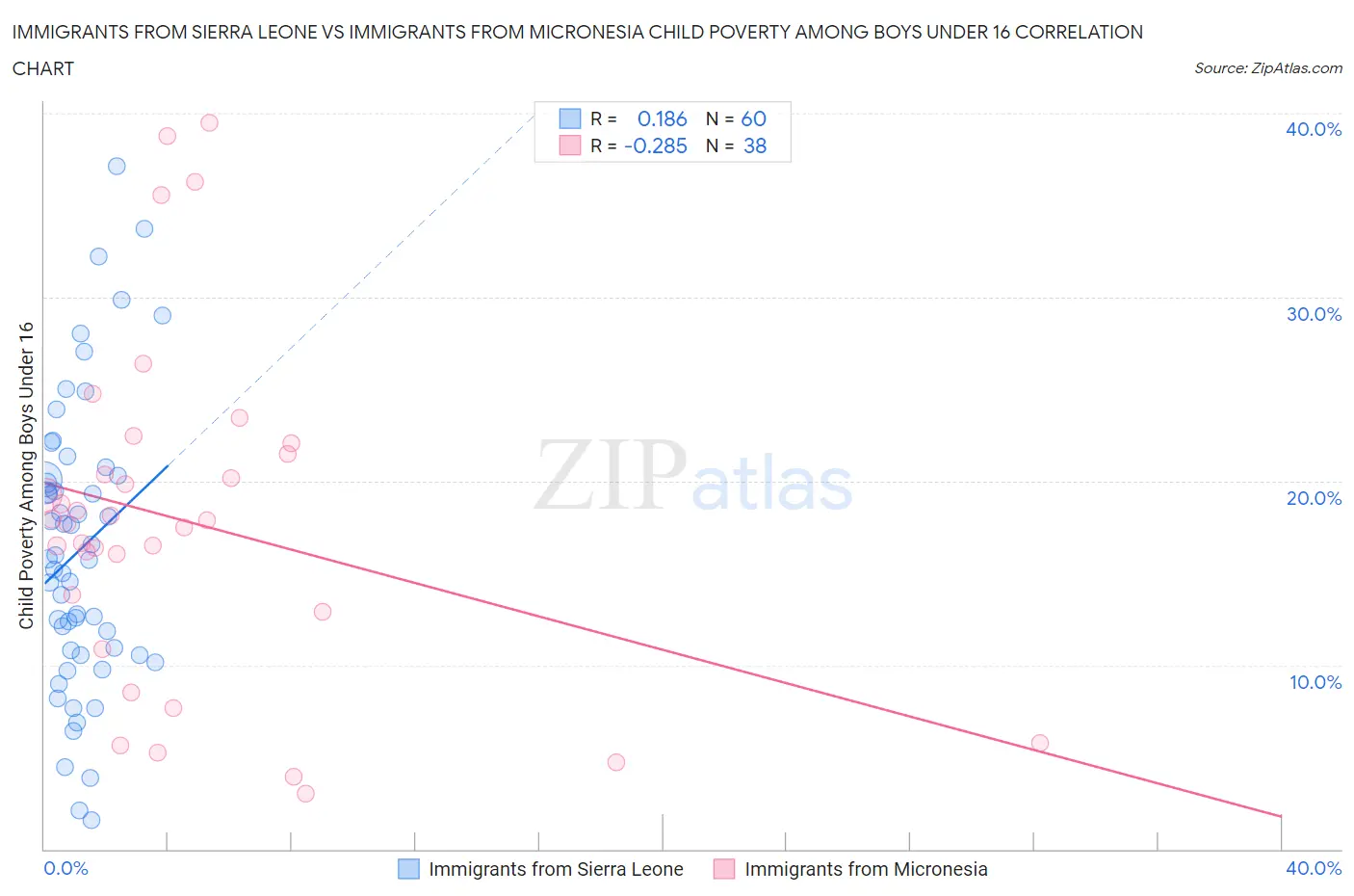 Immigrants from Sierra Leone vs Immigrants from Micronesia Child Poverty Among Boys Under 16
