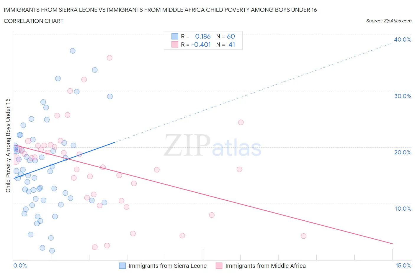 Immigrants from Sierra Leone vs Immigrants from Middle Africa Child Poverty Among Boys Under 16