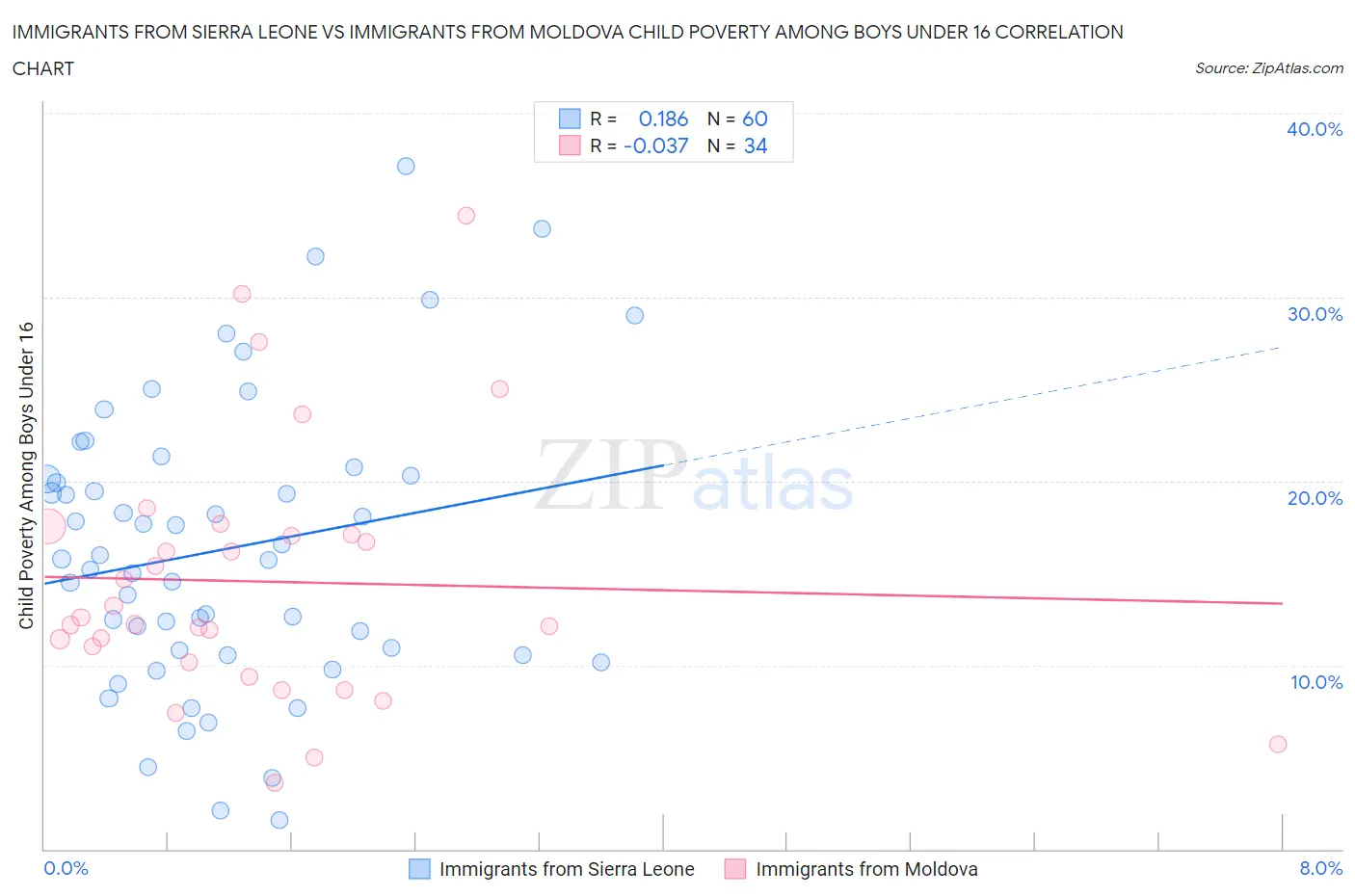 Immigrants from Sierra Leone vs Immigrants from Moldova Child Poverty Among Boys Under 16
