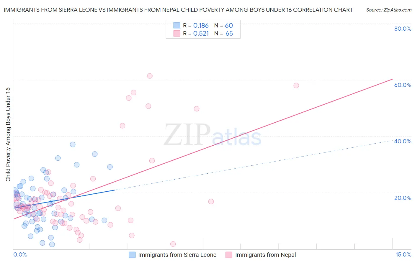 Immigrants from Sierra Leone vs Immigrants from Nepal Child Poverty Among Boys Under 16