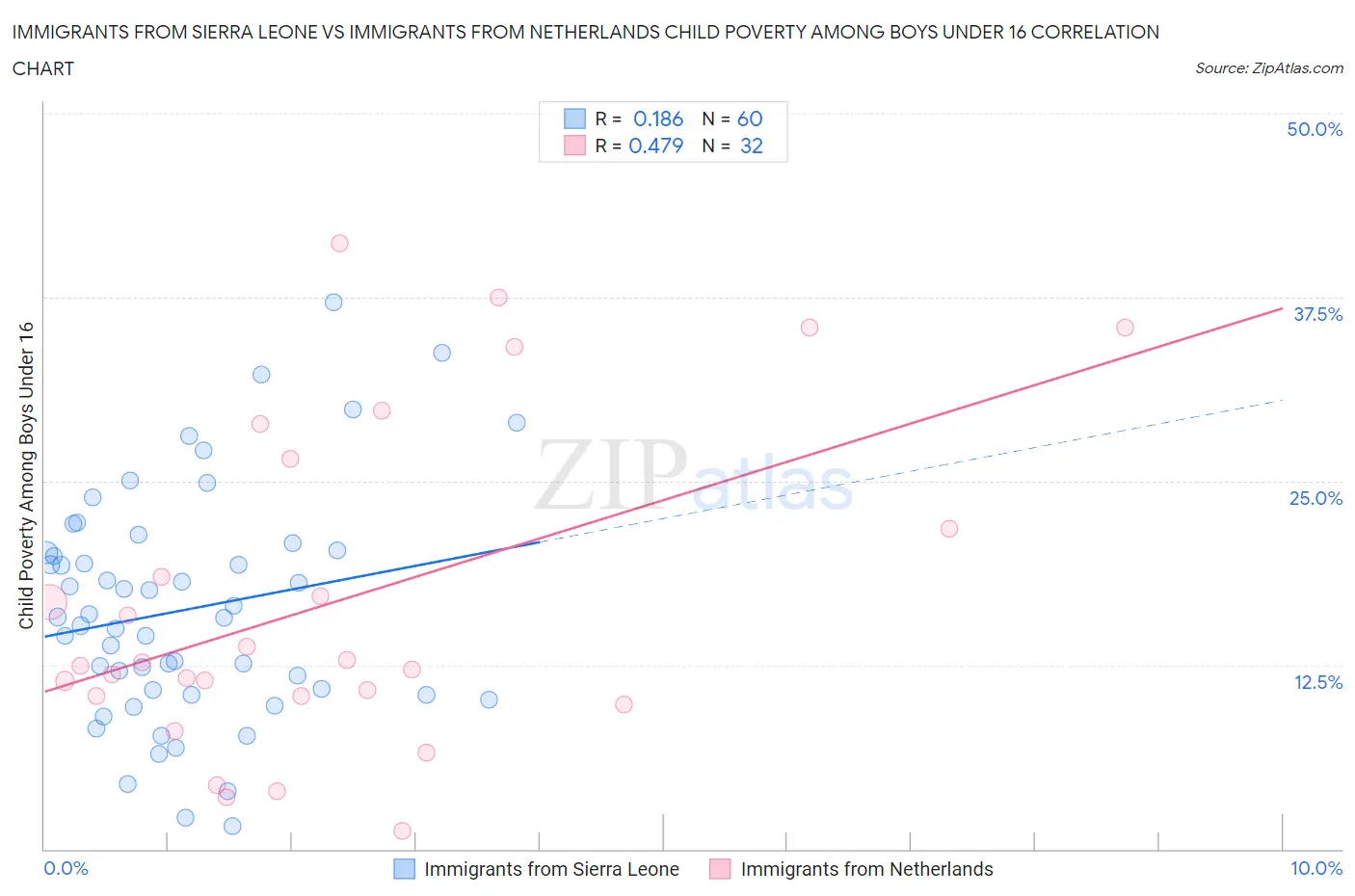 Immigrants from Sierra Leone vs Immigrants from Netherlands Child Poverty Among Boys Under 16